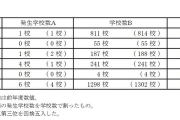 都内私立校の体罰は6件発生…被害数は20人に倍増 画像
