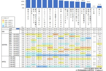 小学校入学前に身に付けさせたかったこと、生活面「挨拶」学習面は？ 画像