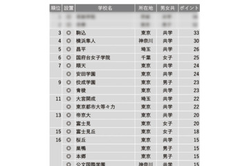 【中学受験2023】学習塾が勧める「入学時偏差値に比べ大学合格実績が高い中高一貫校」ランキング 画像