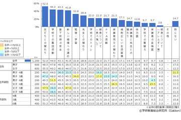 小学校入学「友達との関わり」過半数が不安…学研幼児白書 画像