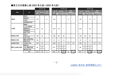 【大学入試2023】理系学部で女子枠が増加…旺文社 画像