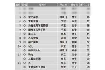 【中学受験2023】学習塾が勧める「生徒や保護者の満足度が高い中高一貫校」ランキング 画像