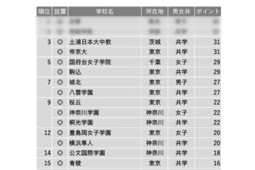 【中学受験2023】学習塾が勧める「面倒見が良い中高一貫校」ランキング 画像