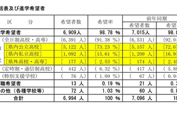 【高校受験2023】山梨県進路希望調査（第2次）甲府東（普通）1.65倍 画像