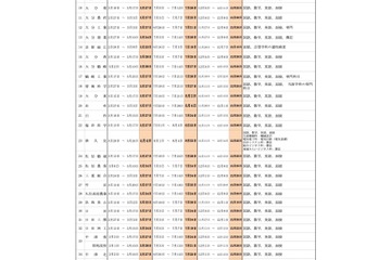 【高校受験】大分県立高の転入学試験、全日制38校で実施 画像