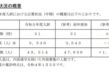 【中学受験2023】埼玉県私立中の応募状況（1/4時点）前年度比1,564人増 画像