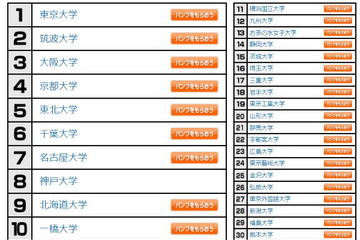 国公私立ベスト30「大学人気ランキング」2022年12月版 画像