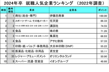 就職人気企業ランキング、5年連続1位「伊藤忠商事」 画像