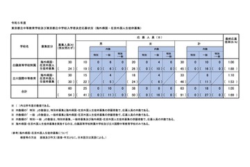 【中学受験2023】都立中高一貫校応募状況…海外帰国・在京外国人枠1.05倍 画像
