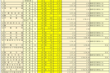 【高校受験2023】千葉県私立高、前期志願状況（1/10時点）志学館6.68倍 画像
