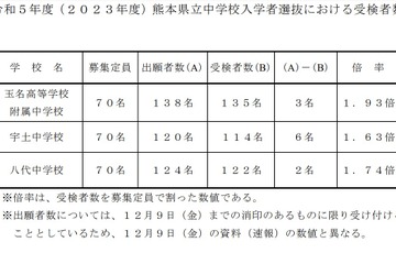 【中学受験2023】熊本県立中の受検倍率…玉名高附属1.93倍 画像