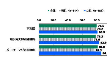 18歳意識調査「必ず結婚すると思う」2割以下…日本財団 画像