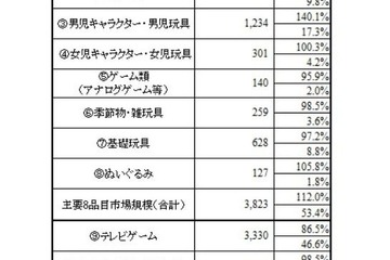 玩具市場1.5％減、トレーディングカードゲームが好調 画像