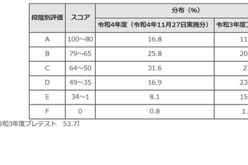 【高校受験2023】東京都、中学英語スピーキングテストの成績公表 画像
