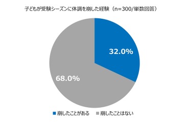 受験生の3人に1人「受験シーズンに体調を崩した経験」あり 画像