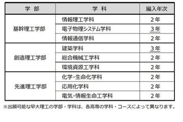 早稲田大理工、高専生対象に指定校推薦の編入学開始 画像