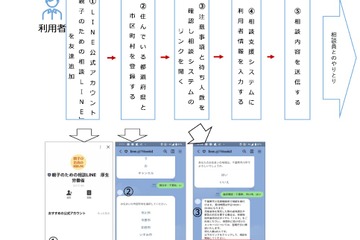 厚労省「親子のための相談LINE」運用へ…福岡で先行実施 画像