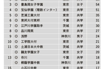 【中学受験2023】学習塾が勧める「理数教育に力を入れている中高一貫校」ランキング 画像