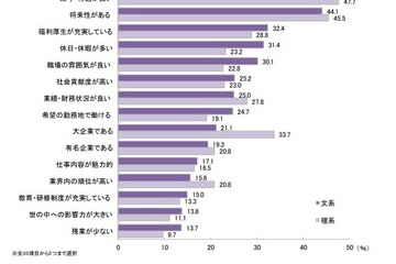 2024卒の大学生、就活で重視するのは…給与・待遇、将来性 画像