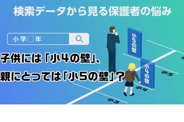 「小4の壁」保護者の悩みとは…小学生保護者の検索ワード 画像