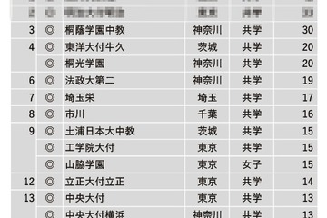 【中学受験2023】学習塾が勧める「施設・設備が充実している中高一貫校」ランキング 画像