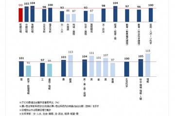 【大学受験2023】河合塾の国公立大動向…共テ平均点UPで後期の志願増、難関資格系人気高まる 画像