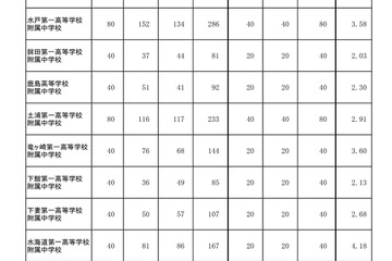 【中学受験2023】茨城県立中、合格発表…水海道一高附属4.18倍 画像