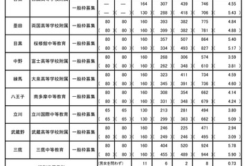 【中学受験2023】都立中高一貫校の最終応募倍率（確定）三鷹5.78倍 画像