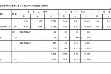 【高校受験2023】都立高、推薦選抜の応募倍率（確定）日比谷3.32倍 画像