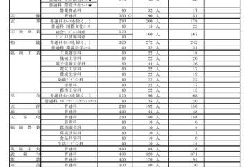 【高校受験2023】福岡県立高、特色化選抜に4,121人が出願 画像