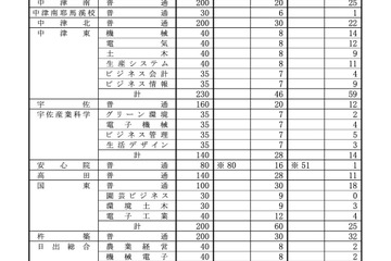 【高校受験2023】大分県公立高、推薦の確定志願倍率…大分舞鶴（普通）1.75倍 画像