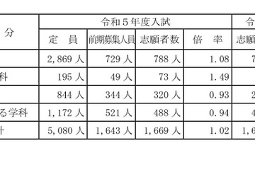 【高校受験2023】山梨県公立高前期選抜の倍率（確定）吉田（理数）2.67倍 画像
