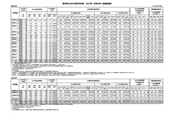 薬学部の進級率・退学率・国家試験合格率は…2022年度調査 画像