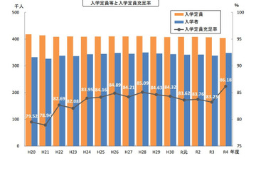 私立高校の定員充足率86.18％、前年度比2.95ポイント増 画像