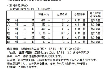 【大学受験2023】東大・京大、出願状況の速報スタート 画像