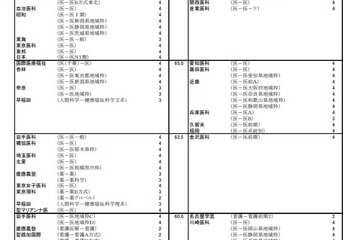 【大学受験2023】河合塾、入試難易予想ランキング表1月版【私立医学系】 画像