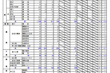 【高校受験2023】北海道公立高の出願状況・倍率（1/23時点）札幌北1.5倍 画像