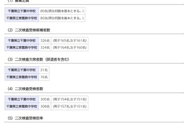 【中学受験2023】千葉県立中、二次検査の受検倍率…千葉3.8倍・東葛飾3.9倍 画像