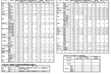【高校受験2023】徳島県公立高、育成型選抜の倍率（確定）徳島北2.16倍 画像