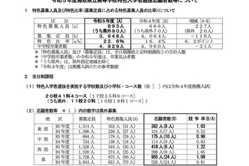 【高校受験2023】鳥取県立高、新設の特色選抜出願状況…倉吉東2.60倍 画像