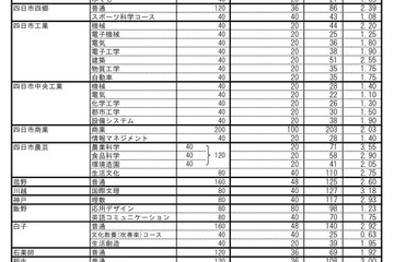 【高校受験2023】三重県立高、前期選抜の志願状況・倍率（確定）松阪（理数）5.43倍 画像