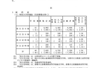 【高校受験2023】岡山県公立高、特別選抜の志願状況（確定）岡山一宮（理数）3.15倍 画像