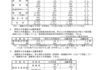 【高校受験2023】山口県公立高、推薦選抜の志願状況（確定）徳山（理数）3.1倍 画像