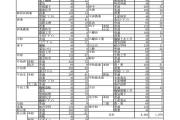 【高校受験2023】愛媛県立高、推薦選抜の志願状況（確定）西条（国際文理）47.5％ 画像