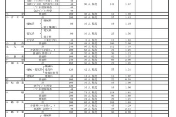 【高校受験2023】福岡県公立高、推薦入試の志願倍率（確定）修猷館2.61倍 画像