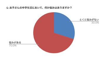 【中学受験】難関中合格者の保護者、70％以上悩み尽きず 画像