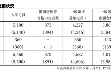 【高校受験2023】島根県公立高、志願倍率（2/2時点）松江北（理数）1.43倍 画像