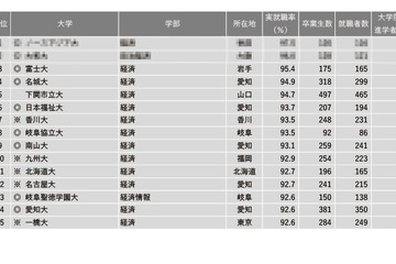 「経済系」1位は…2022学部系統別実就職率ランキング 画像