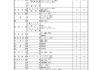 【高校受験2023】新潟県公立高、特色化選抜の志願状況・倍率（確定） 画像