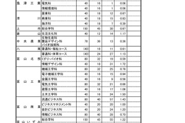 【高校受験2023】富山県公立高、推薦入試の志願状況（確定）富山東1.25倍 画像